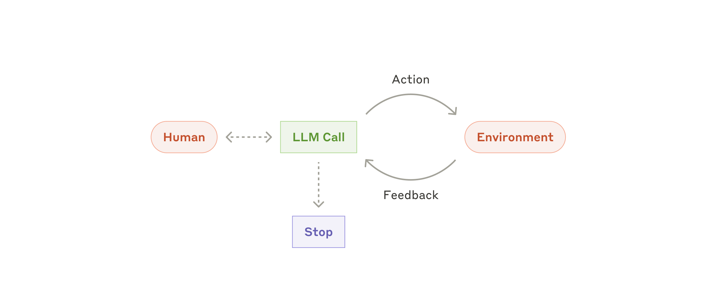 An autonomous agent looping over tool calls, using environment feedback, pausing at human checkpoints