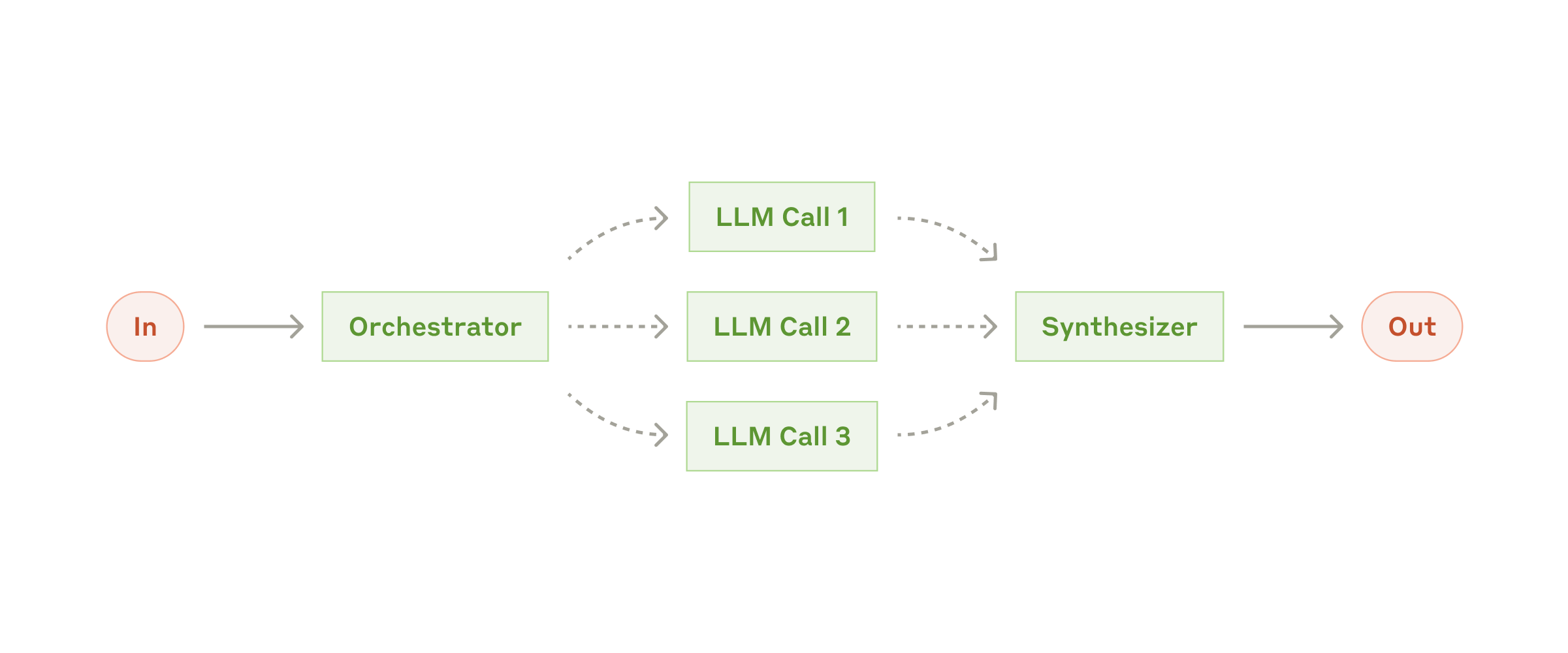 A central orchestrator LLM delegating subtasks to worker LLMs and synthesizing their results